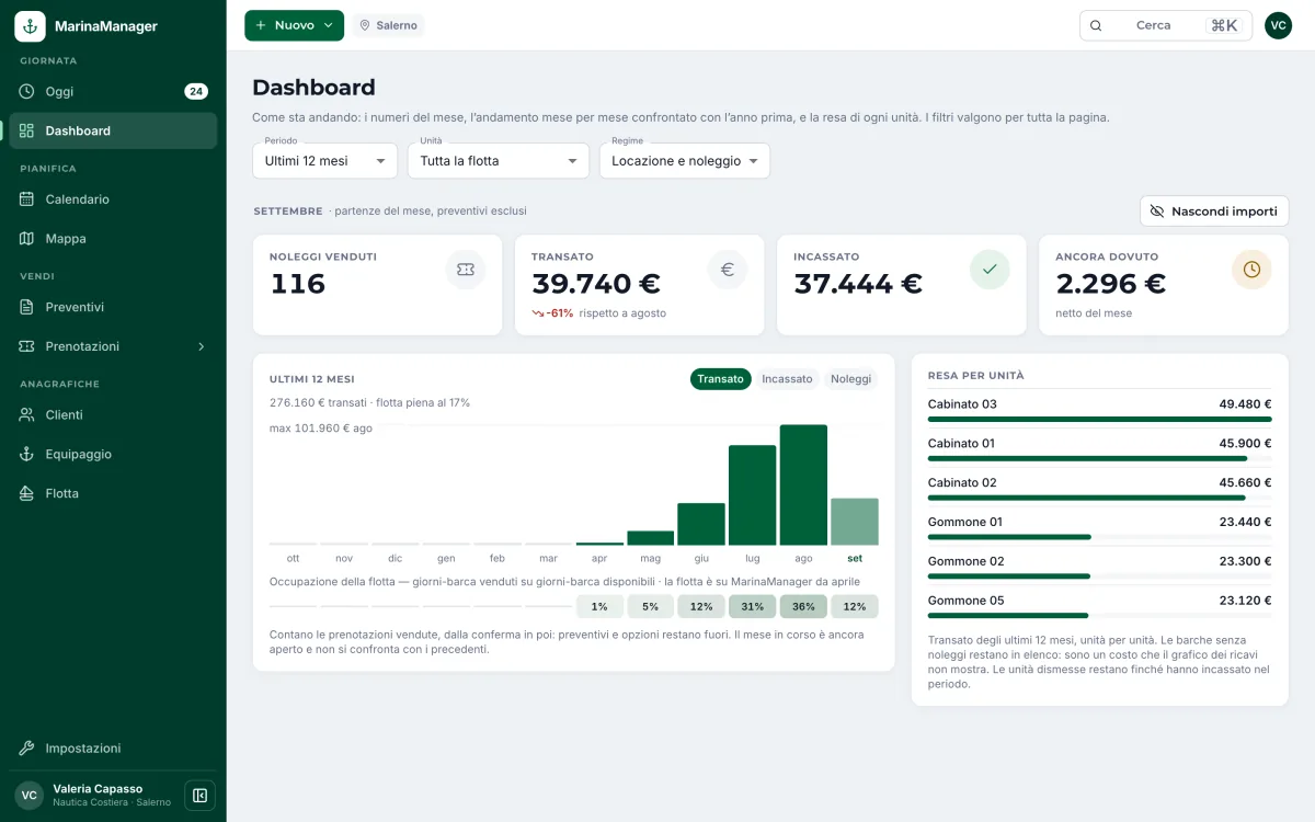 La dashboard di MarinaManager: noleggi venduti, incassato, ancora dovuto e resa di ogni barca negli ultimi dodici mesi